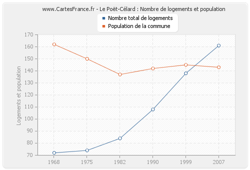 Le Poët-Célard : Nombre de logements et population